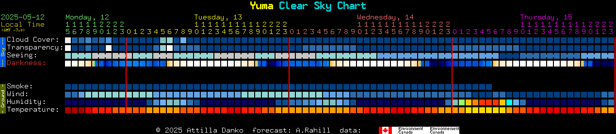 Current forecast for Yuma Clear Sky Chart