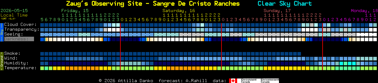 Current forecast for Zaug's Observing Site - Sangre De Cristo Ranches Clear Sky Chart