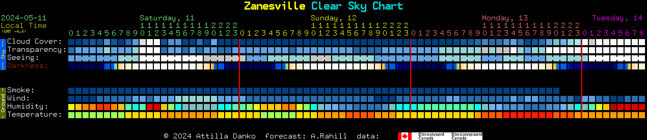 Current forecast for Zanesville Clear Sky Chart