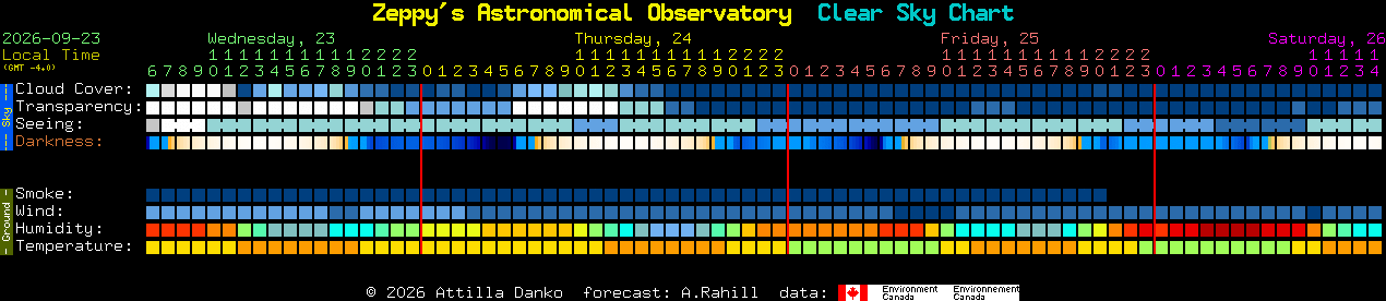 Current forecast for Zeppy's Astronomical Observatory Clear Sky Chart