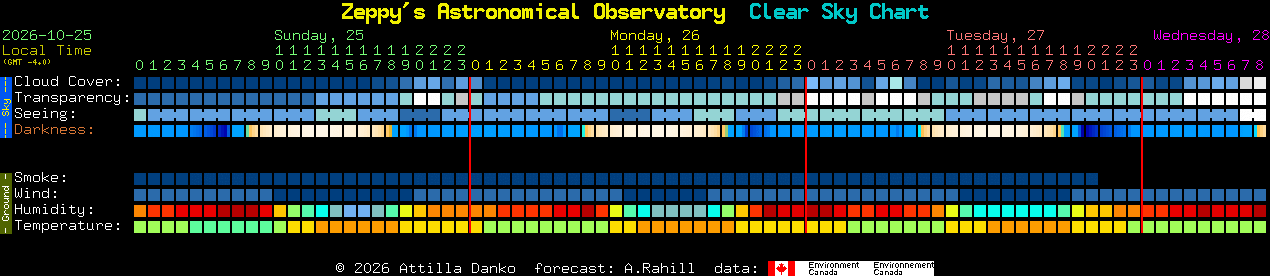 Current forecast for Zeppy's Astronomical Observatory Clear Sky Chart