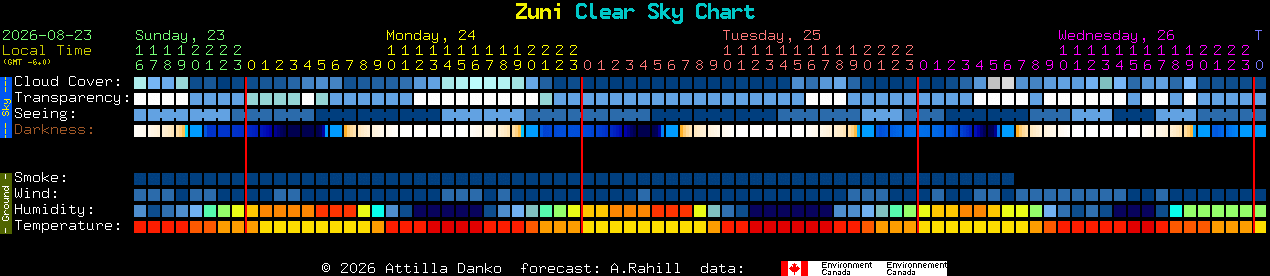 Current forecast for Zuni Clear Sky Chart