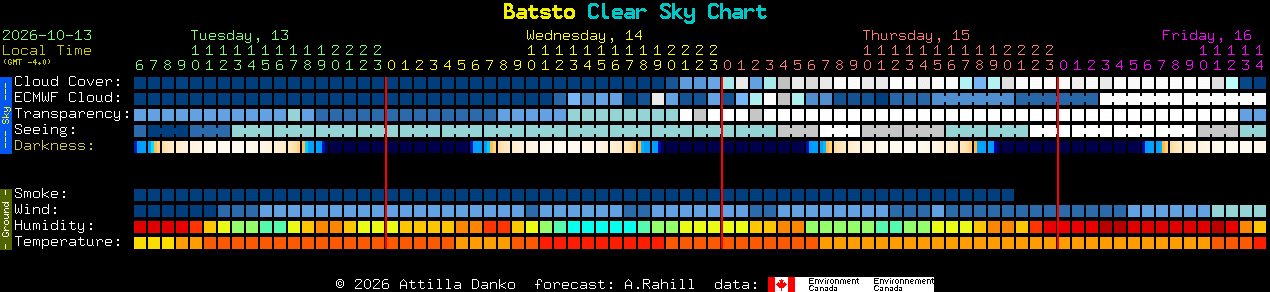Current forecast for Batsto Clear Sky Chart