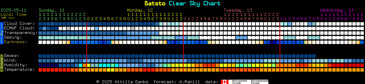 Current forecast for Batsto Clear Sky Chart
