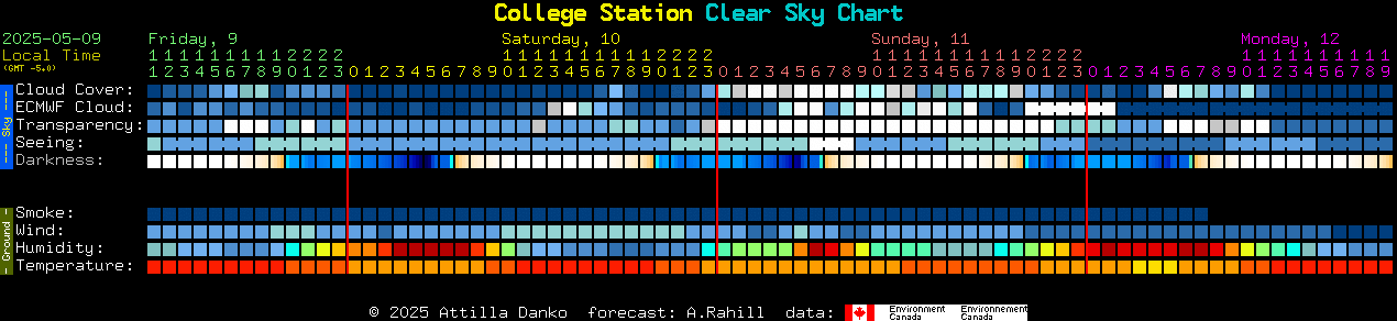 Current forecast for College Station Clear Sky Chart
