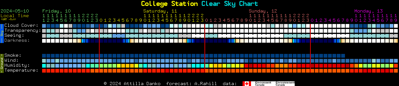 Current forecast for College Station Clear Sky Chart