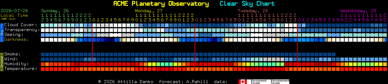 Current forecast for ACME Planetary Observatory Clear Sky Chart