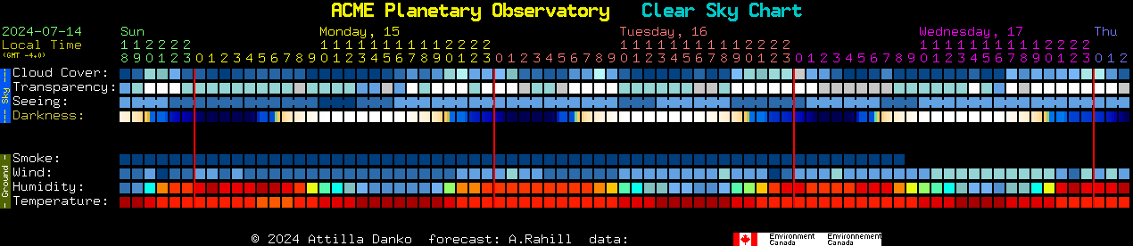 Current forecast for ACME Planetary Observatory Clear Sky Chart
