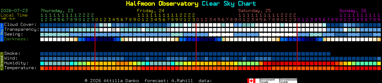 Current forecast for Halfmoon Observatory Clear Sky Chart