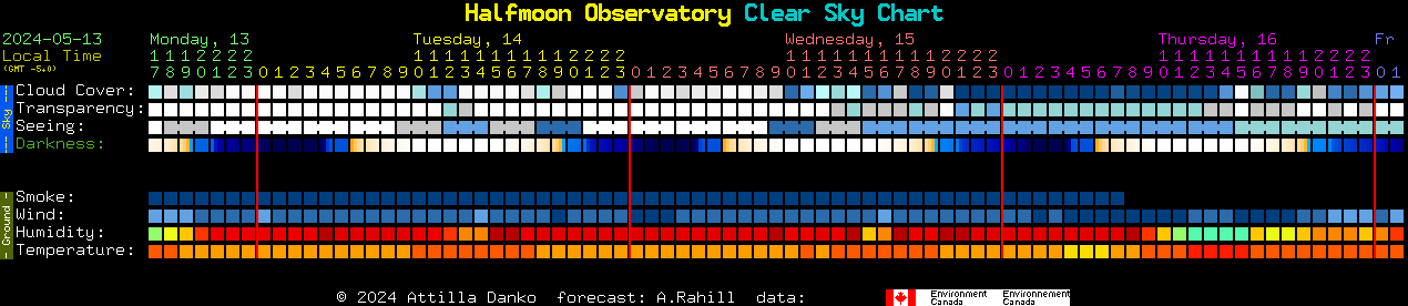 Current forecast for Halfmoon Observatory Clear Sky Chart