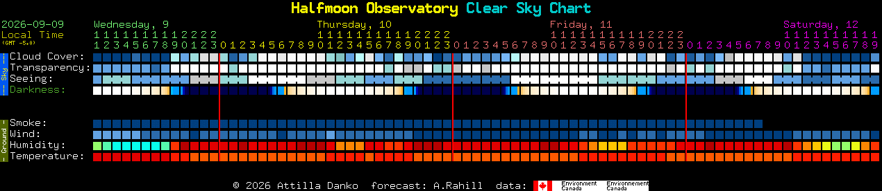 Current forecast for Halfmoon Observatory Clear Sky Chart