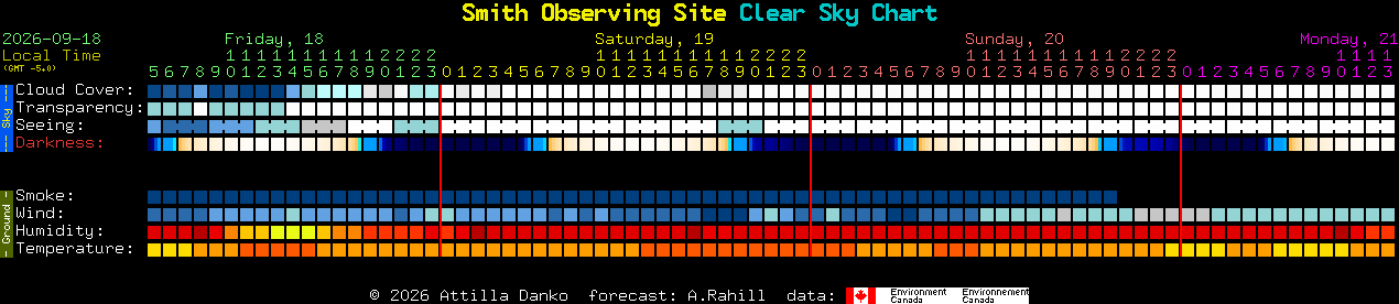 Current forecast for Smith Observing Site Clear Sky Chart