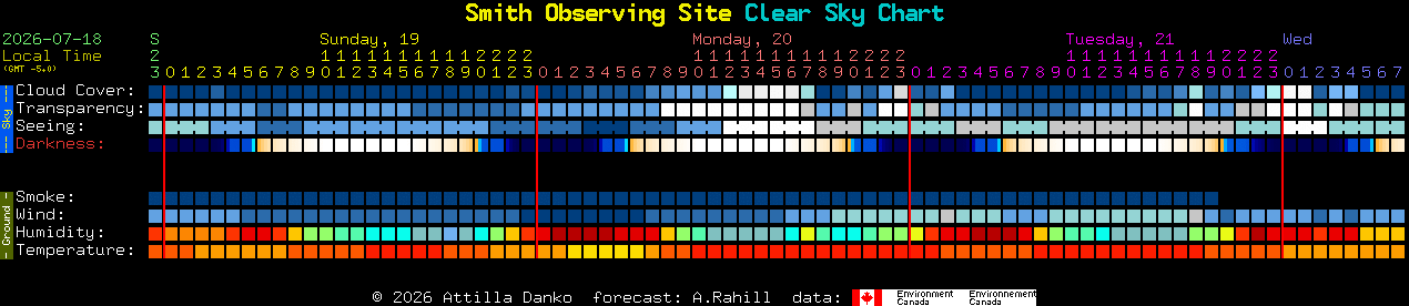 Current forecast for Smith Observing Site Clear Sky Chart