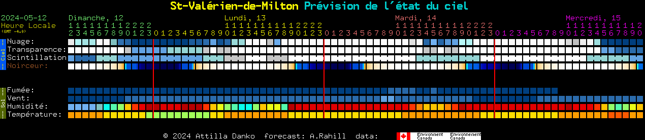 Current forecast for St-Valrien-de-Milton Clear Sky Chart