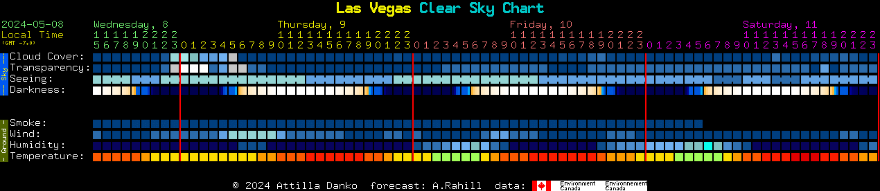 Current clear sky chart